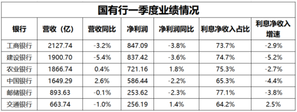 在线精明配资炒股 六大国有行一季报：净利润“两升四降”，一家不良率上行