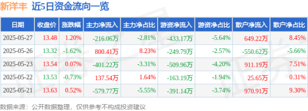 股票配资官网行情 股票行情快报：新洋丰（000902）5月27日主力资金净卖出216.06万元
