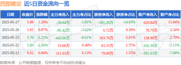 微信股票配资 股票行情快报：西部建设（002302）5月27日主力资金净卖出39.64万元