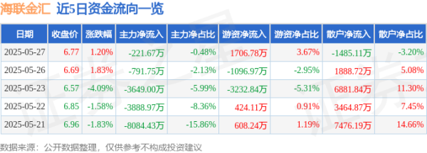 配资平台开户炒股 股票行情快报：海联金汇（002537）5月27日主力资金净卖出221.67万元